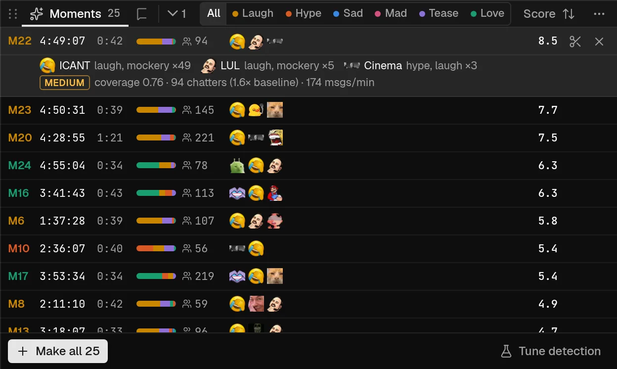 The Moments panel on a Northernlion VoD with the top moment expanded, showing numbered rows, reaction mix bars, chatter counts and scores.