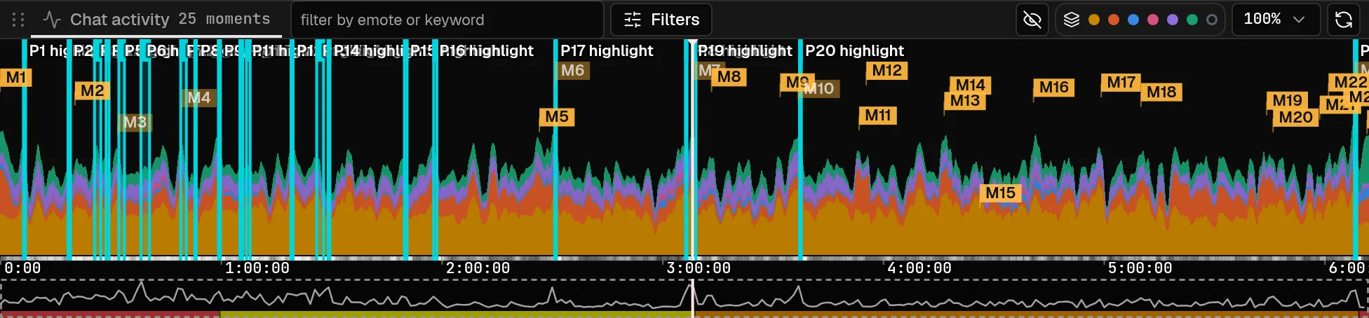 The editor on a LIRIK VoD with the View menu open and Twitch clips switched on, and the clip markers drawn as cyan bars on the Chat activity graph.